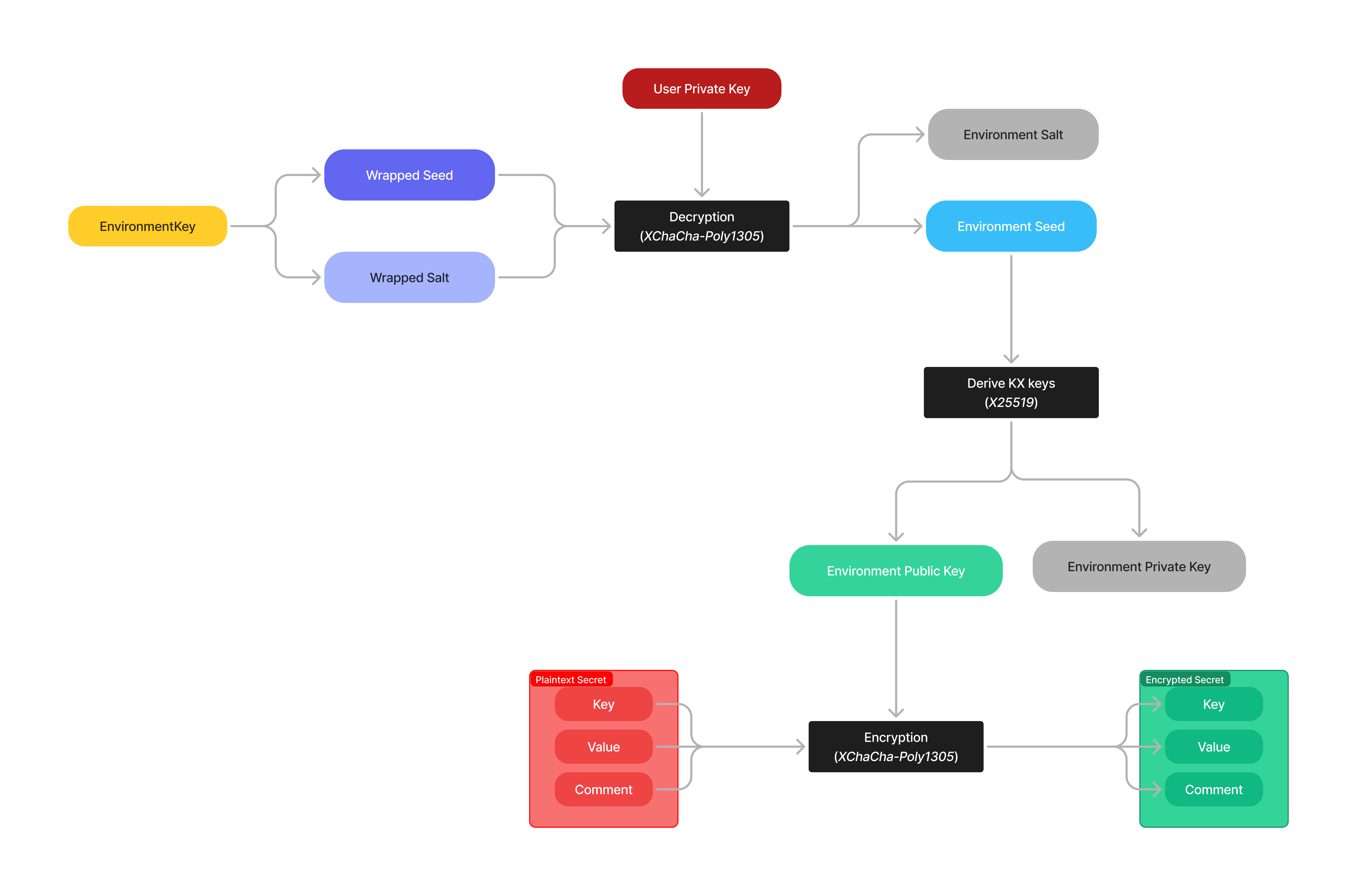 User key derivation